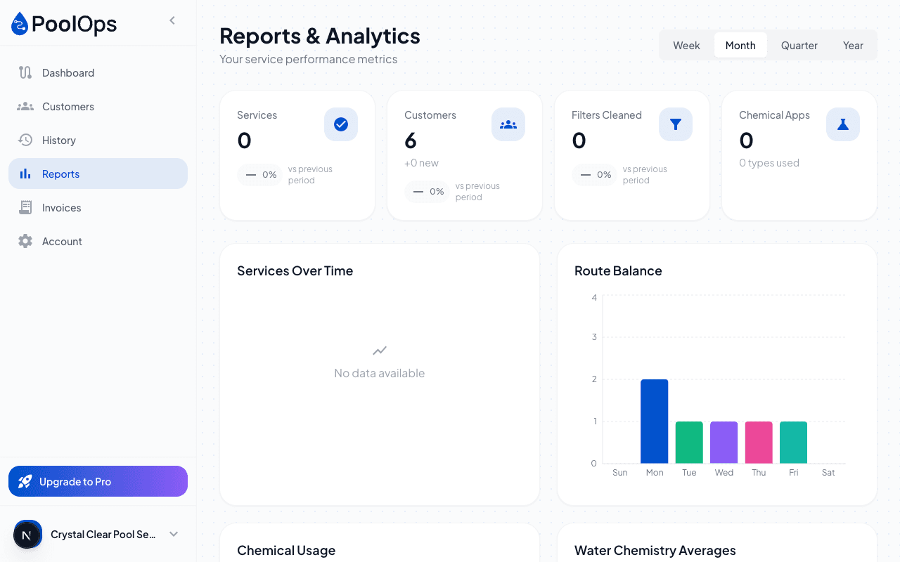 Reports dashboard with charts